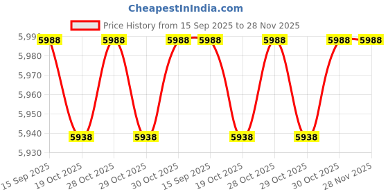 flipkart.com kendamil Goat Follow On Milk, 800g kendamil Price History Graph from 15 Sep 2025 to 27 Nov 2025