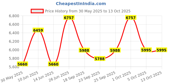 flipkart.com kendamil Goat Toddler Milk, British-made Goat Milk-Based Formula kendamil Price History Graph from 30 May 2025 to 13 Oct 2025