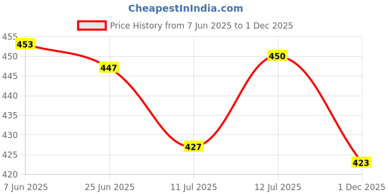 flipkart.com kendore Pack of 2 Men Regular Fit Black, Silver Lycra Blend Trousers kendore Price History Graph from 7 Jun 2025 to 1 Dec 2025