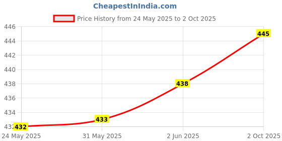 flipkart.com kendore Pack of 2 Men Regular Fit Black, Silver Lycra Blend Trousers kendore Price History Graph from 24 May 2025 to 2 Oct 2025