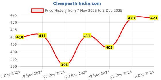 flipkart.com kendore Pack of 2 Men Regular Fit Dark Blue, Silver Lycra Blend Trousers kendore Price History Graph from 7 Nov 2025 to 5 Dec 2025