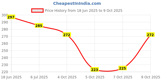 flipkart.com kenila Women Bellies Sandal kenila Price History Graph from 18 Jun 2025 to 9 Oct 2025