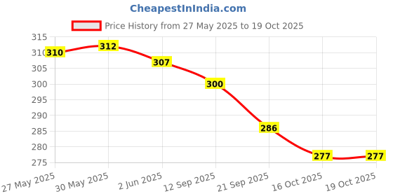 flipkart.com kenila Women Flats Sandal kenila Price History Graph from 27 May 2025 to 16 Oct 2025