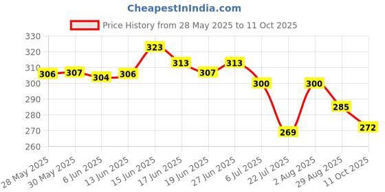 flipkart.com kenila Women Flats Sandal kenila Price History Graph from 28 May 2025 to 11 Oct 2025
