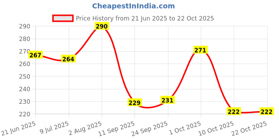 flipkart.com kenila Women Flats Sandal kenila Price History Graph from 21 Jun 2025 to 21 Oct 2025