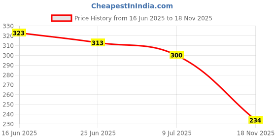 flipkart.com kenila Women Flats Sandal kenila Price History Graph from 16 Jun 2025 to 18 Nov 2025