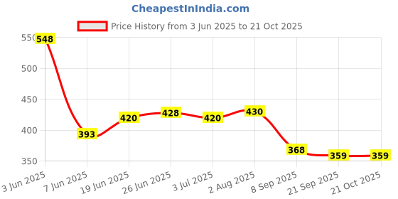 flipkart.com kenix BEAUTIFUL Light Weight Kids Play Tent House for 3-13 Year Old Kids kenix Price History Graph from 3 Jun 2025 to 21 Oct 2025