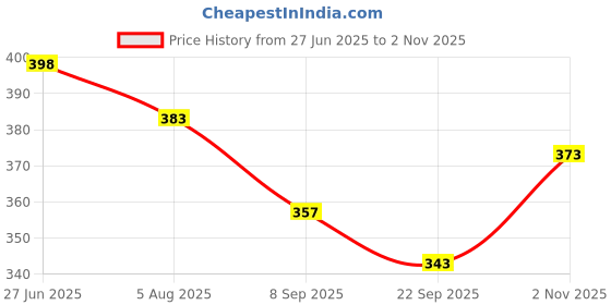 flipkart.com kenix Light Weight Kids Play Tent House for 3-13 Year Old Kids Girls and Boys kenix Price History Graph from 27 Jun 2025 to 2 Nov 2025