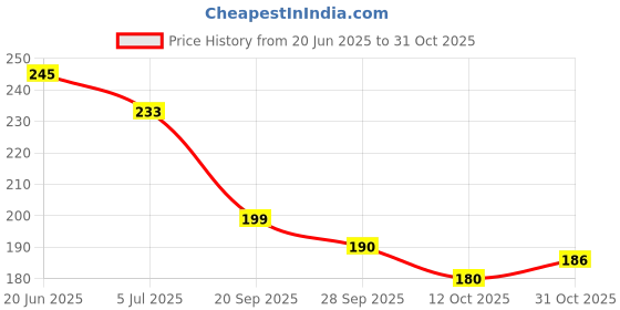flipkart.com kenix world Women Flats Sandal kenix world Price History Graph from 20 Jun 2025 to 31 Oct 2025