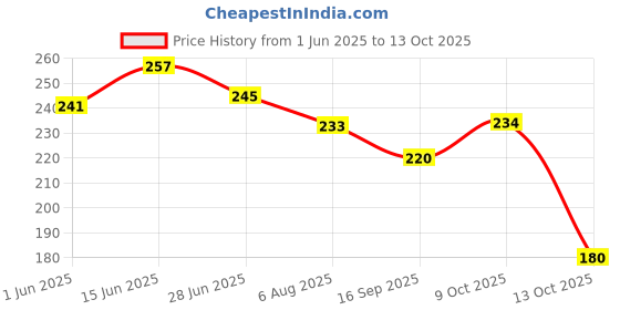 flipkart.com kenix world Women Flats Sandal kenix world Price History Graph from 1 Jun 2025 to 13 Oct 2025