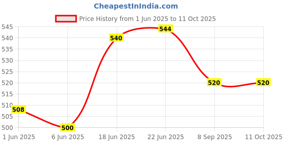 flipkart.com kenko mobility All black 1pc forearm elbow crutch walking stick with height adjustable ,unisex Walking Stick kenko mobility Price History Graph from 1 Jun 2025 to 10 Oct 2025