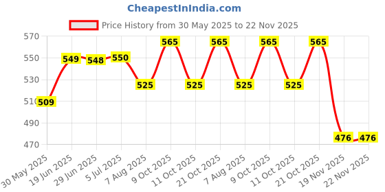 flipkart.com kenko mobility Black chrome tripod/3 leg height adjustable walking stick ,universal Walking Stick kenko mobility Price History Graph from 30 May 2025 to 22 Nov 2025