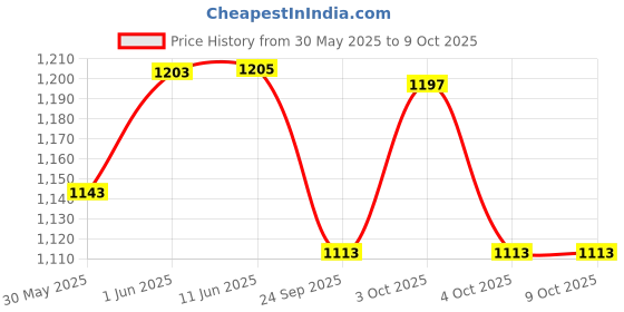 flipkart.com kenko mobility Height Adjustable Walking Stick (Grey) Walking Stick kenko mobility Price History Graph from 30 May 2025 to 8 Oct 2025
