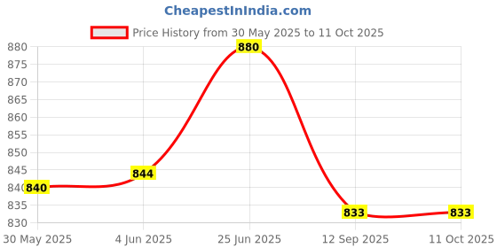 flipkart.com kenko mobility i-6ee ZED BLACK, ELBOW CRUTCH BEST IN QUALITIY, HEIGHT ADJUSTABLE, UNIVERSAL Walking Stick (pack of 2) Walking Stick kenko mobility Price History Graph from 30 May 2025 to 11 Oct 2025