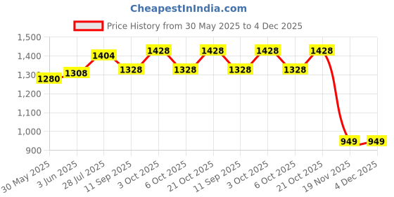 flipkart.com kenko mobility SEA GREEN 2pcs Light weight auxiliary underarm crutch height adjustable120-134cm Walking Stick kenko mobility Price History Graph from 30 May 2025 to 4 Dec 2025