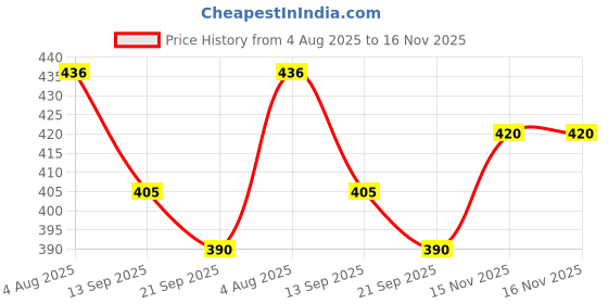 flipkart.com kenko mobility Wooden Walking Stick Walking Cane For MenWomenOld People(36 Inch)( shisham Wooden) Walking Stick kenko mobility Price History Graph from 4 Aug 2025 to 16 Nov 2025