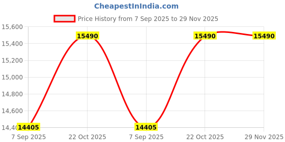 flipkart.com Kenko PRO 300 AF DGX 1.4X for Canon Standard Zoom Lens Price History Graph from 7 Sep 2025 to 29 Nov 2025