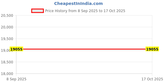 flipkart.com Kenko PRO 300 AF DGX 2.0X for Canon Standard Zoom Lens Price History Graph from 8 Sep 2025 to 16 Oct 2025