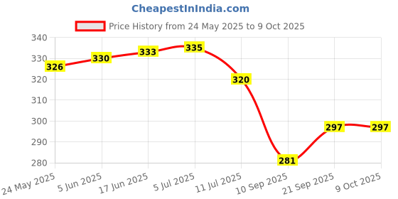 flipkart.com kennede gold bright light KG 6651 TORCH WITH EMERGENCY LIGHT Torch kennede gold bright light Price History Graph from 24 May 2025 to 8 Oct 2025
