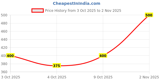flipkart.com pupvet KENNEL WASH 5 LITTER Pet Cage Cleaner pupvet Price History Graph from 3 Oct 2025 to 2 Nov 2025