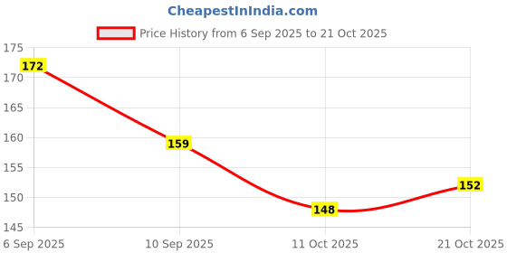flipkart.com tickz off Kennel wash Floor Cleaner for Pets - 500ml Urine Free Odour Stain Remover (Rose) Pet Cage Cleaner tickz off Price History Graph from 6 Sep 2025 to 21 Oct 2025
