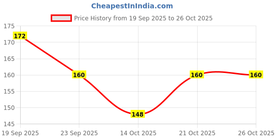 flipkart.com tickz off Kennel wash Pet Area Freshener- 500ML Odour Remover Urine Free Odour - Lime Pet Cage Cleaner tickz off Price History Graph from 19 Sep 2025 to 24 Oct 2025