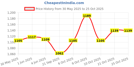 flipkart.com tickz off Kennel wash Pet Area Freshener- 5L Odour Remover Urine Free Odour - Lime Pet Cage Cleaner tickz off Price History Graph from 30 May 2025 to 24 Oct 2025
