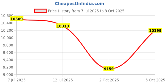 flipkart.com kenneth cole Analog Watch - For Men KCWGL2124704MN kenneth cole Price History Graph from 7 Jul 2025 to 3 Oct 2025