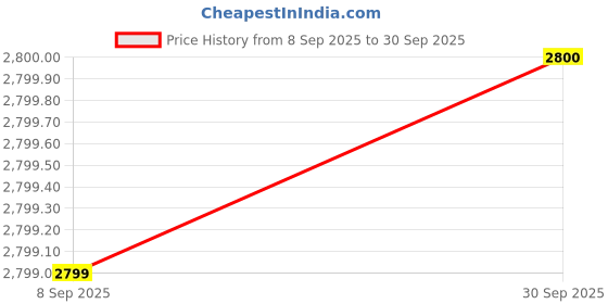 flipkart.com kenneth cole Boots For Men kenneth cole Price History Graph from 8 Sep 2025 to 30 Sep 2025