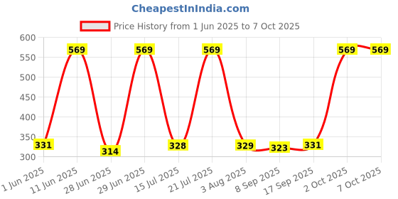 flipkart.com kenneth cole KCUSANMMSK1PO3 Reusable, Washable Cloth Mask With Melt Blown Fabric Layer kenneth cole Price History Graph from 1 Jun 2025 to 7 Oct 2025