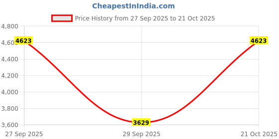 flipkart.com kenneth cole reaction Analog-Digital Watch - For Men KRWGP9005702 kenneth cole reaction Price History Graph from 27 Sep 2025 to 21 Oct 2025