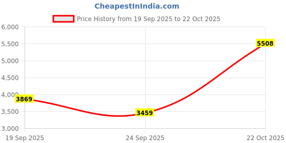 flipkart.com kenneth cole reaction Analog-Digital Watch - For Men KRWGP9006701 kenneth cole reaction Price History Graph from 19 Sep 2025 to 22 Oct 2025