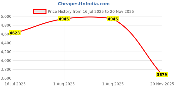 flipkart.com kenneth cole reaction Analog Watch - For Men KRWGO9005901 kenneth cole reaction Price History Graph from 16 Jul 2025 to 20 Nov 2025
