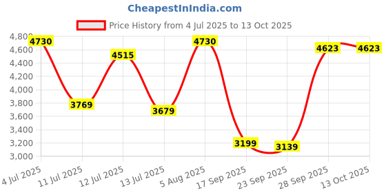 flipkart.com kenneth cole reaction Analog Watch - For Men KRWGO9007003 kenneth cole reaction Price History Graph from 4 Jul 2025 to 4 Oct 2025