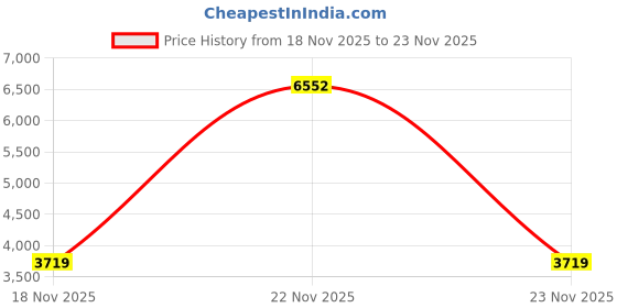 flipkart.com kenneth cole reaction Hr:Min:Sec Function Black Octagon Dial Analog Watch - For Men KRWGQ0069603 kenneth cole reaction Price History Graph from 18 Nov 2025 to 23 Nov 2025