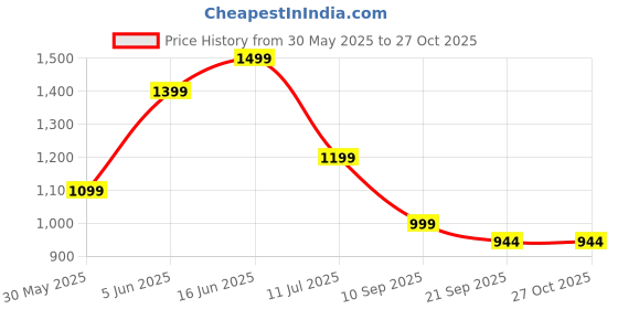 flipkart.com kenneth cole Umbrella 23.5" Men/Women UV Protection Monsoon/Rainy & Sun Umbrella with Travel Sleeve/Cover – Camouflage Umbrella kenneth cole Price History Graph from 30 May 2025 to 26 Oct 2025