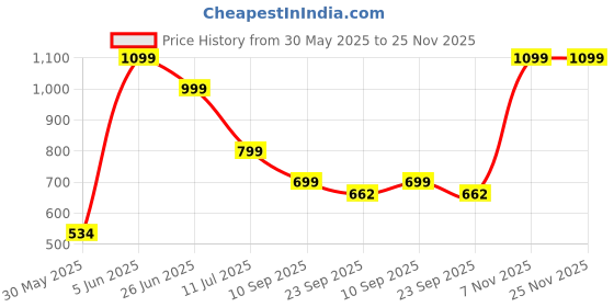 flipkart.com kenneth cole UMBRELLA2 Umbrella kenneth cole Price History Graph from 30 May 2025 to 25 Nov 2025