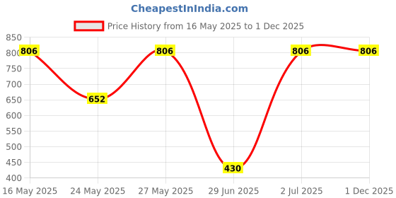 flipkart.com kenneth cole Unisex Multicolour Pack Of 4 Anti Pollution Anti Heat Anti Dust Mask Multilayer Reusable Outdoor Face Mask KCPASTLEMLTPO4 Reusable, Washable Cloth Mask With Melt Blown Fabric Layer kenneth cole Price History Graph from 16 May 2025 to 1 Dec 2025
