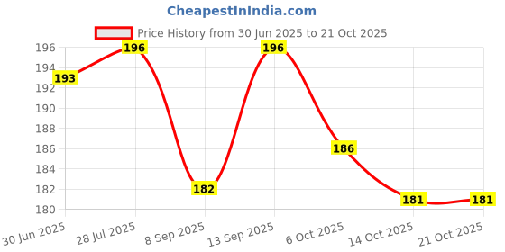 flipkart.com Kennings HS 01 Hair Straightener Price History Graph from 30 Jun 2025 to 20 Oct 2025