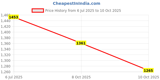 flipkart.com kenson Magna 1 L Induction Bottom Pressure Cooker kenson Price History Graph from 6 Jul 2025 to 10 Oct 2025