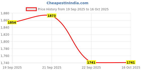 flipkart.com kenson Magna 5 L Induction Bottom Pressure Cooker kenson Price History Graph from 19 Sep 2025 to 16 Oct 2025