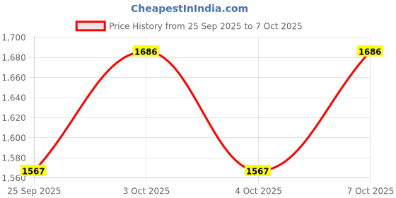 flipkart.com kenson Trident 1.5 L Induction Bottom Pressure Cooker kenson Price History Graph from 25 Sep 2025 to 7 Oct 2025