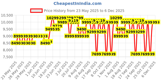 flipkart.com kenstar 100 L Desert Air Cooler kenstar Price History Graph from 23 May 2025 to 5 Dec 2025