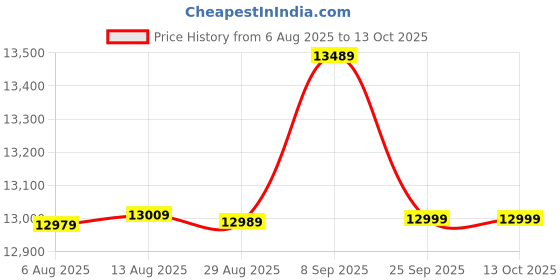 flipkart.com kenstar 105 L Desert Air Cooler kenstar Price History Graph from 6 Aug 2025 to 13 Oct 2025