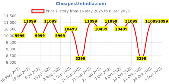 flipkart.com kenstar 120 L Desert Air Cooler kenstar Price History Graph from 16 May 2025 to 5 Dec 2025