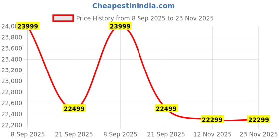 flipkart.com kenstar 127 cm (50 inch) Ultra HD (4K) LED Smart Tizen TV 2025 Edition with Metal Frameless Design | 24W Dolby Audio | Samsung TV Plus (100+ Free Channels) | Voice enabled Smart Remote kenstar Price History Graph from 8 Sep 2025 to 23 Nov 2025