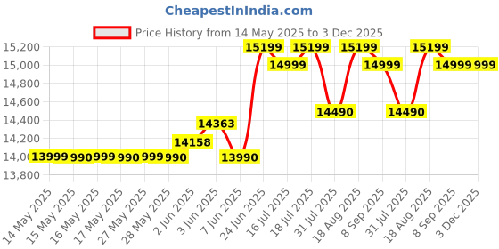 flipkart.com kenstar 135 L Desert Air Cooler kenstar Price History Graph from 14 May 2025 to 3 Dec 2025