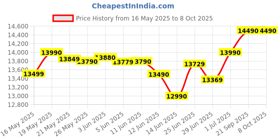 flipkart.com kenstar 135 L Desert Air Cooler kenstar Price History Graph from 16 May 2025 to 8 Oct 2025