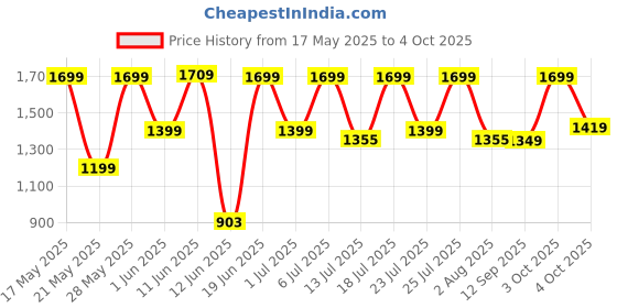 flipkart.com kenstar 1400 W Induction Cooktop Push Button kenstar Price History Graph from 17 May 2025 to 4 Oct 2025