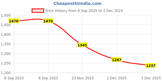 flipkart.com kenstar 180 W Burgundy, Black Hand Blender kenstar Price History Graph from 8 Sep 2025 to 3 Dec 2025